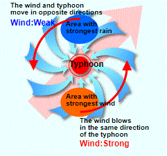 台風の進路と風向きイメージ