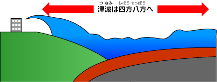 津波発生のメカニズムイメージその3
