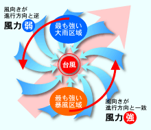 台風の進路と風向きイメージ