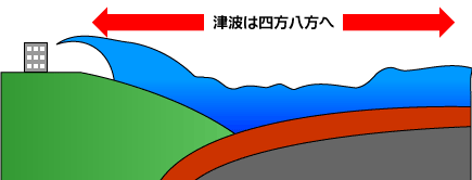 津波発生のメカニズムイメージその３