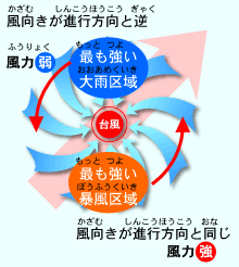 台風の進路と風向きイメージ