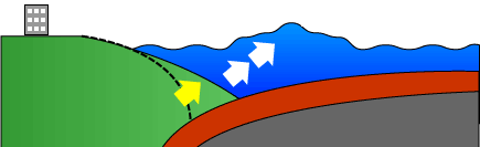 Mechanism of how a tsunami occurs